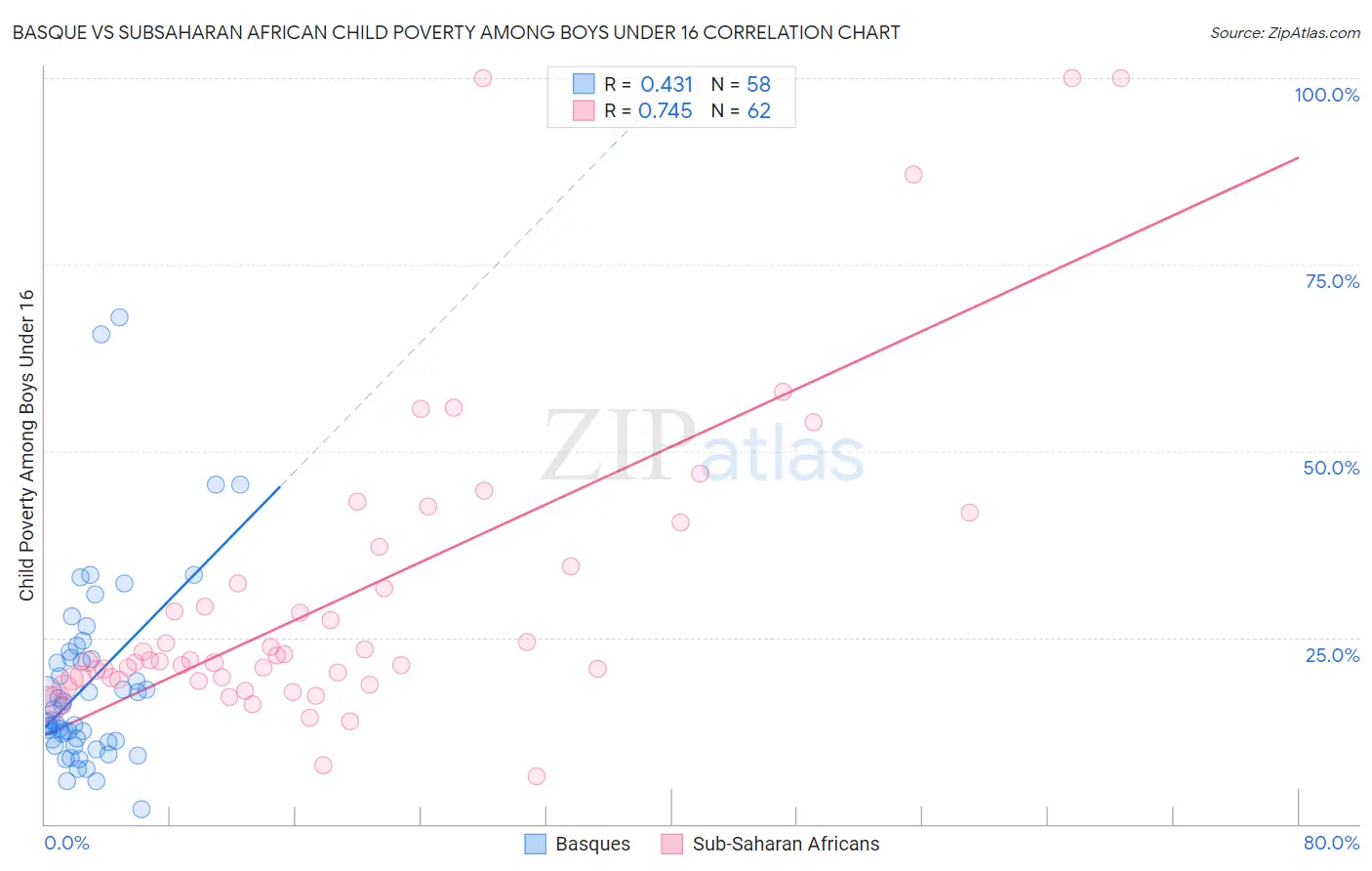 Basque vs Subsaharan African Child Poverty Among Boys Under 16