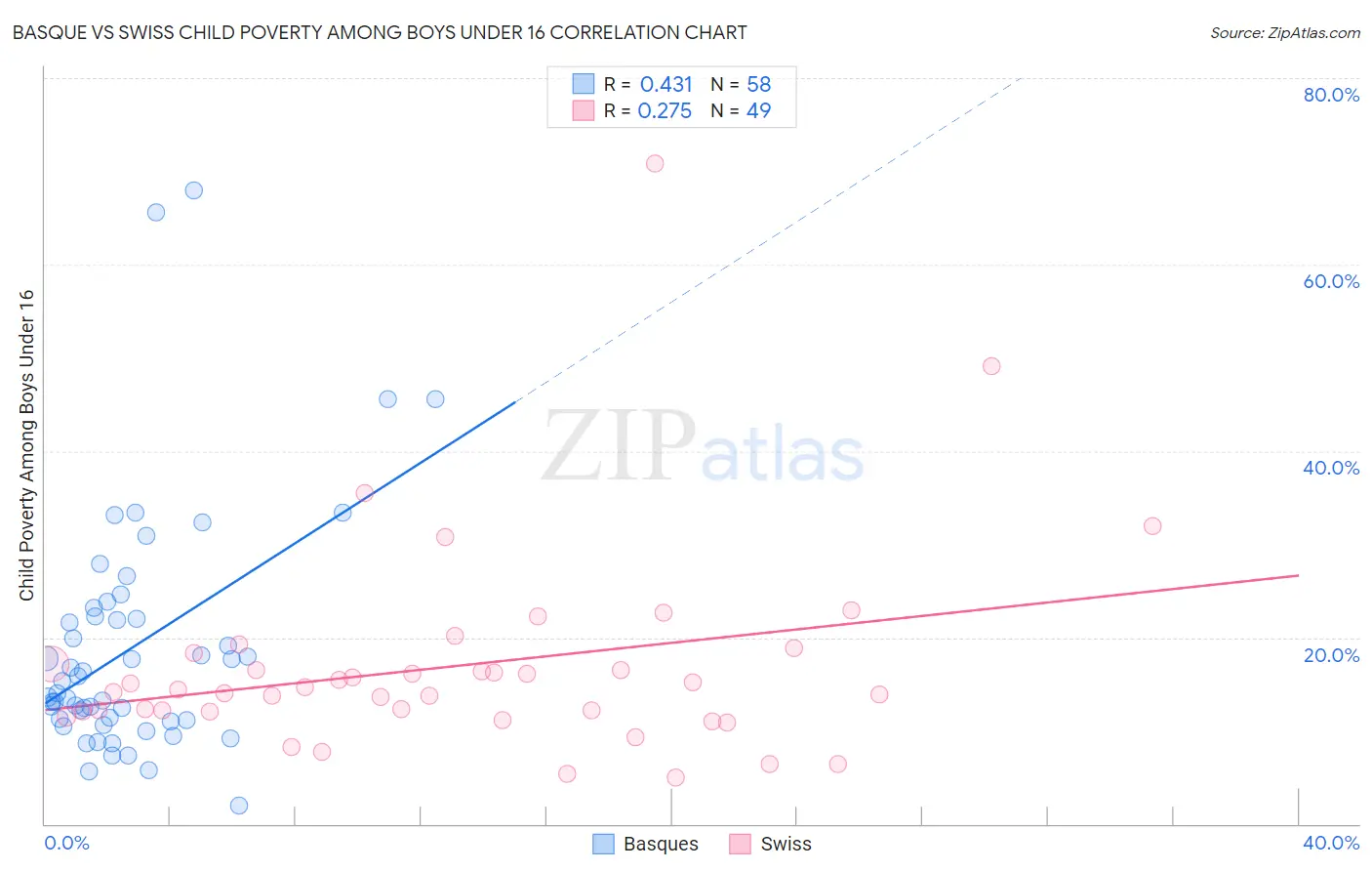 Basque vs Swiss Child Poverty Among Boys Under 16