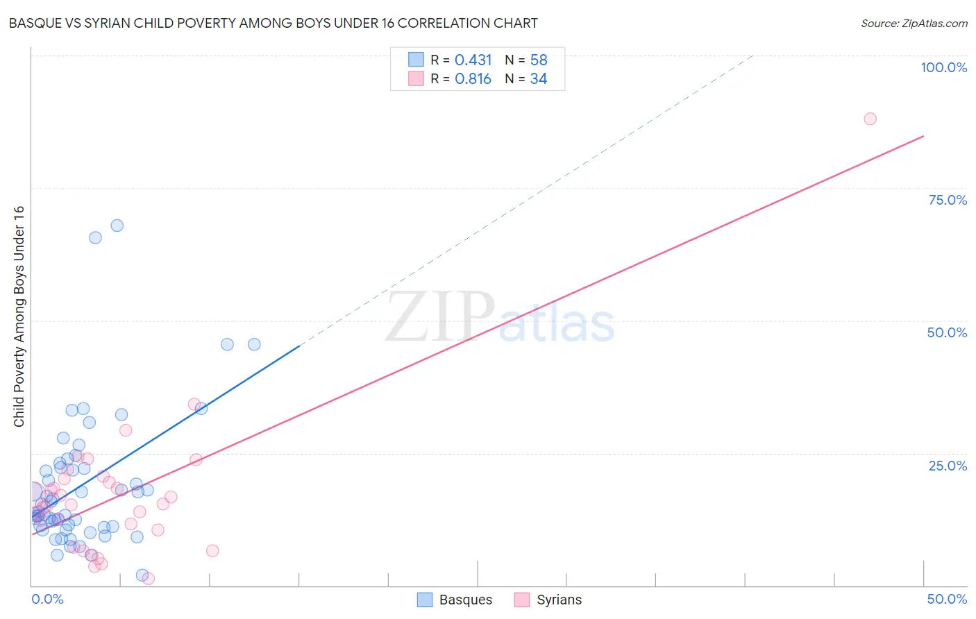 Basque vs Syrian Child Poverty Among Boys Under 16