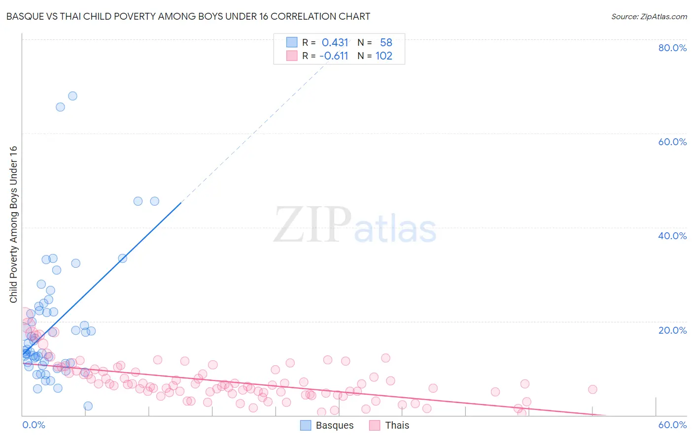 Basque vs Thai Child Poverty Among Boys Under 16