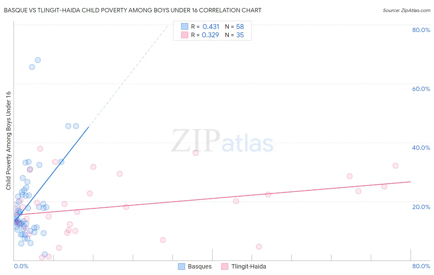 Basque vs Tlingit-Haida Child Poverty Among Boys Under 16