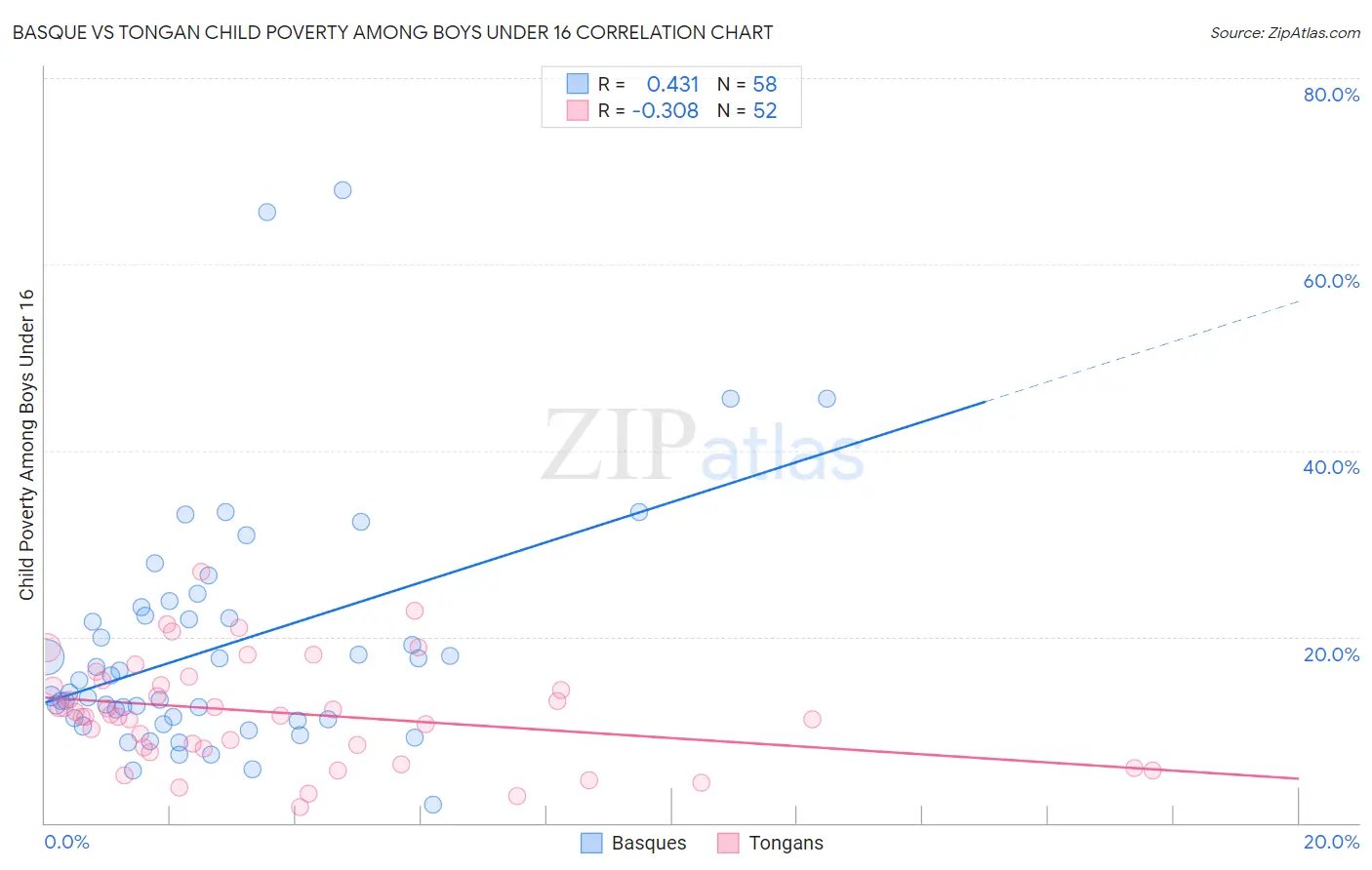 Basque vs Tongan Child Poverty Among Boys Under 16