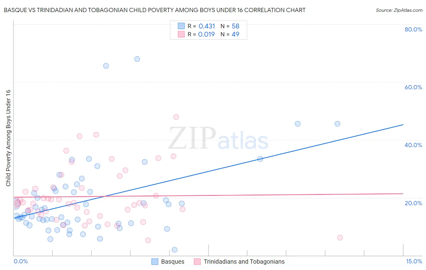 Basque vs Trinidadian and Tobagonian Child Poverty Among Boys Under 16
