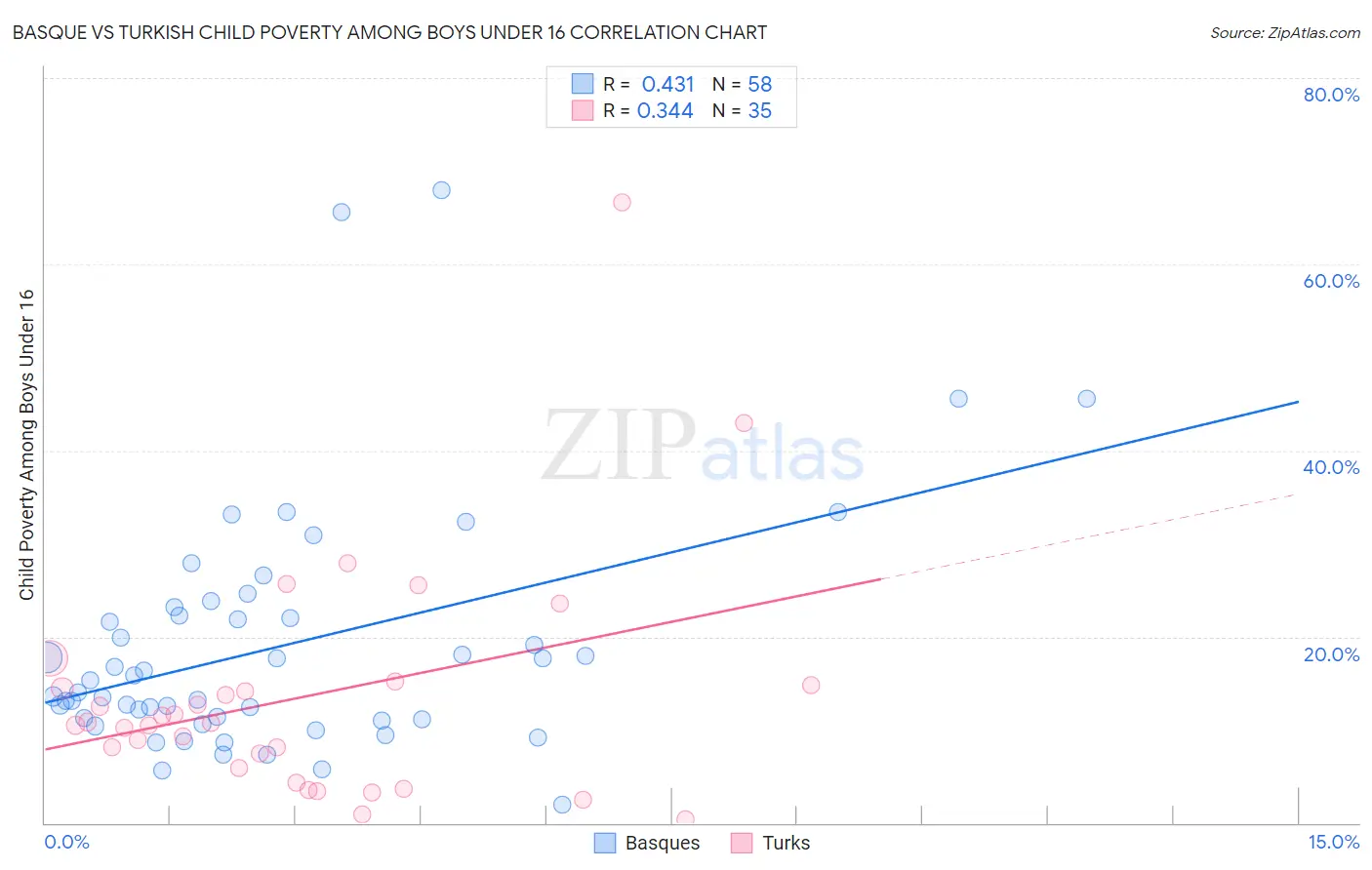 Basque vs Turkish Child Poverty Among Boys Under 16