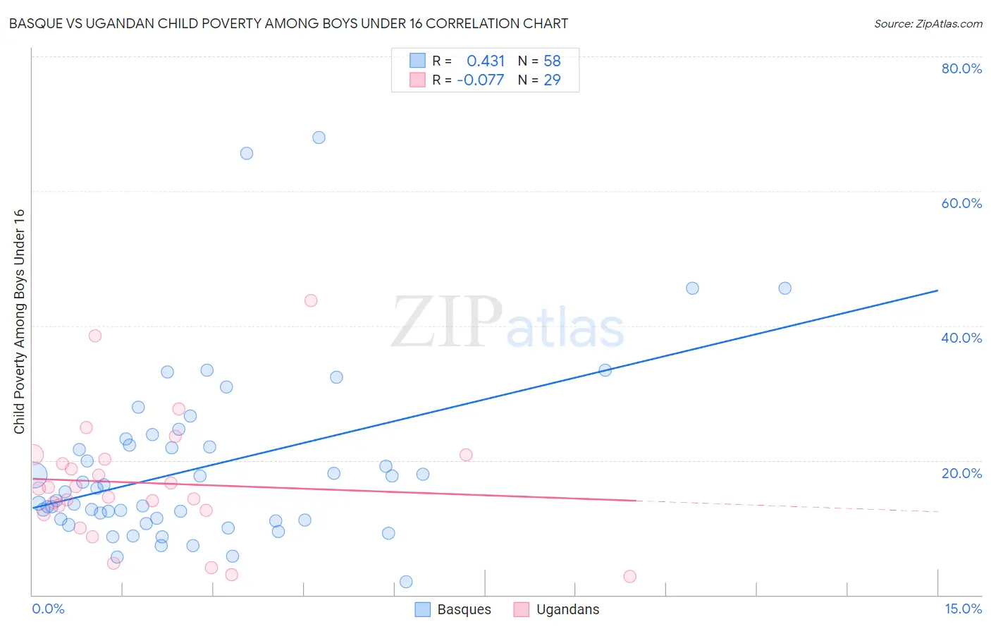 Basque vs Ugandan Child Poverty Among Boys Under 16