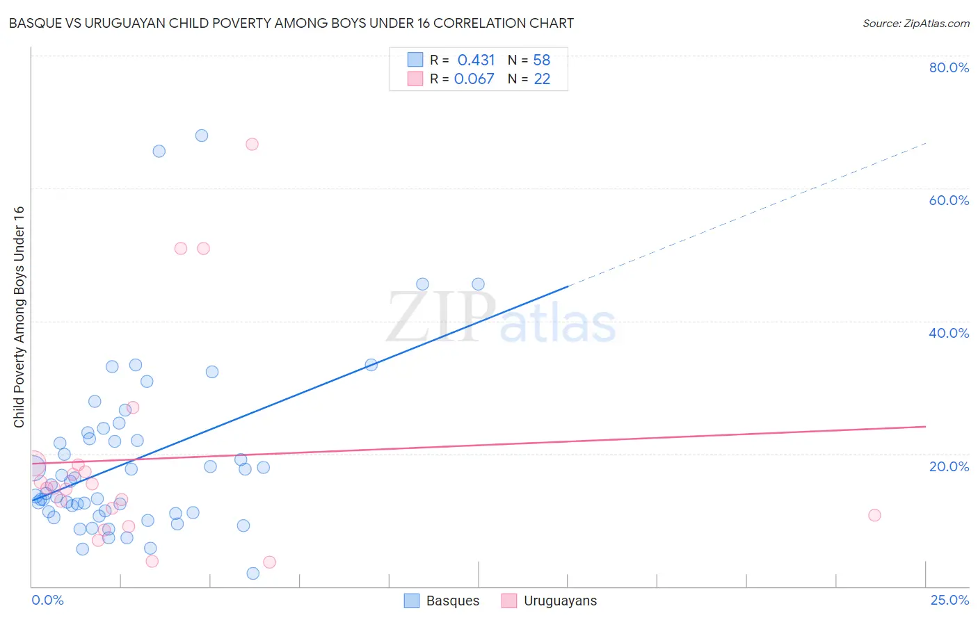 Basque vs Uruguayan Child Poverty Among Boys Under 16