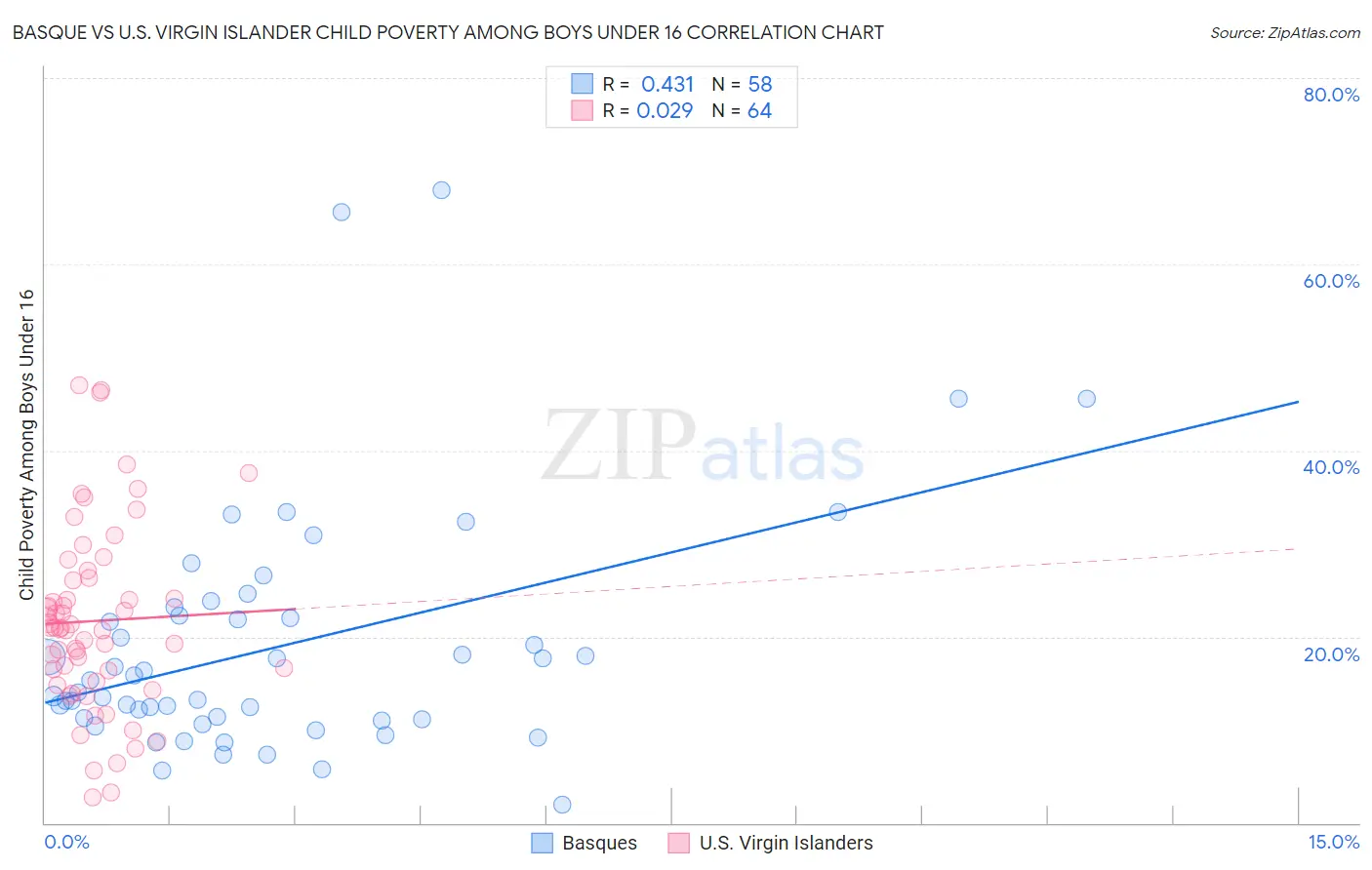 Basque vs U.S. Virgin Islander Child Poverty Among Boys Under 16