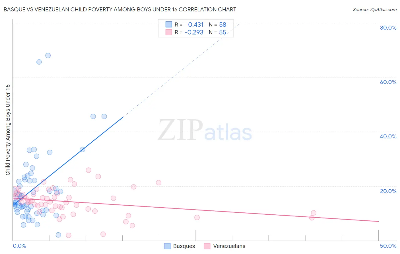 Basque vs Venezuelan Child Poverty Among Boys Under 16
