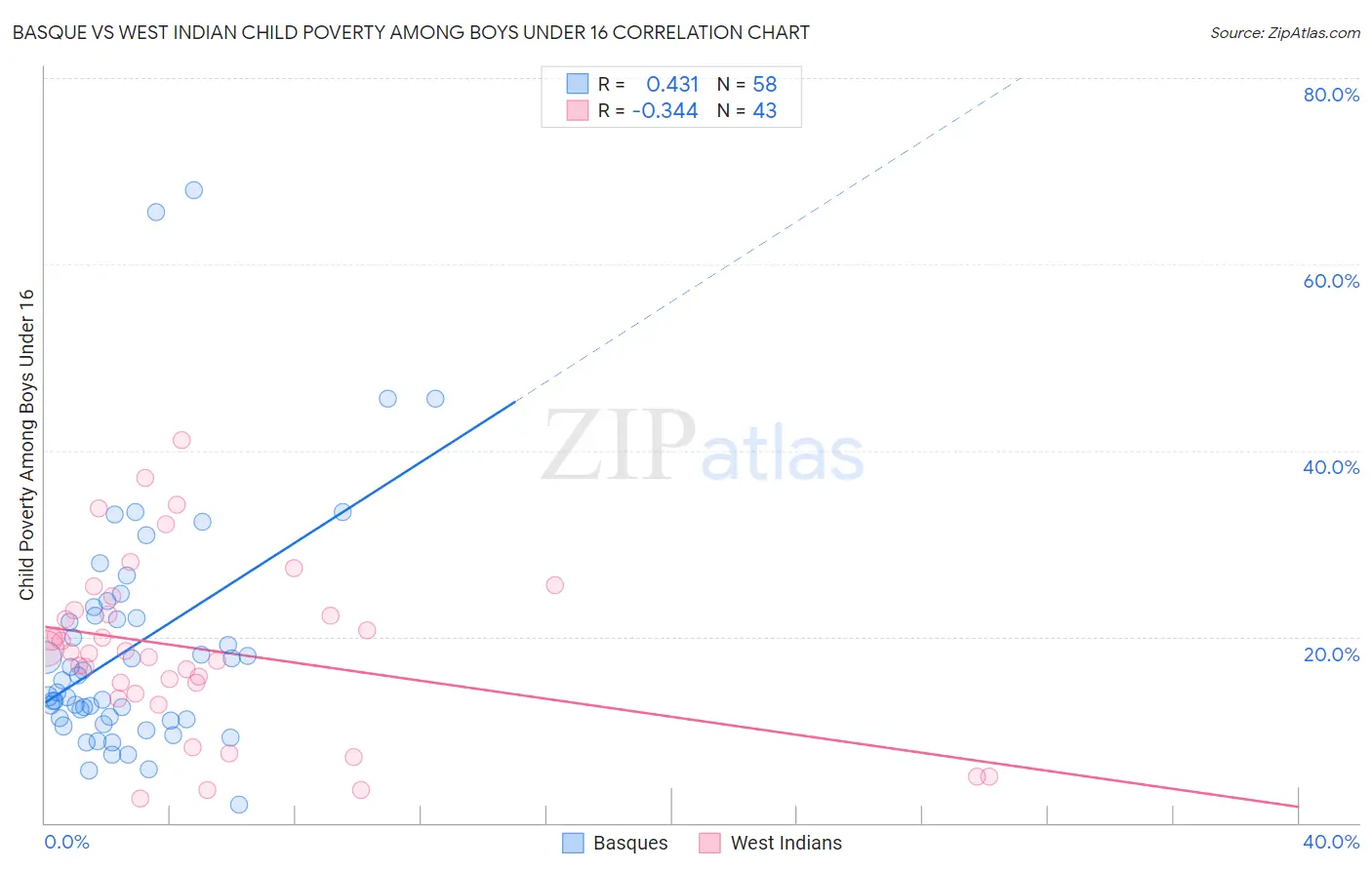Basque vs West Indian Child Poverty Among Boys Under 16