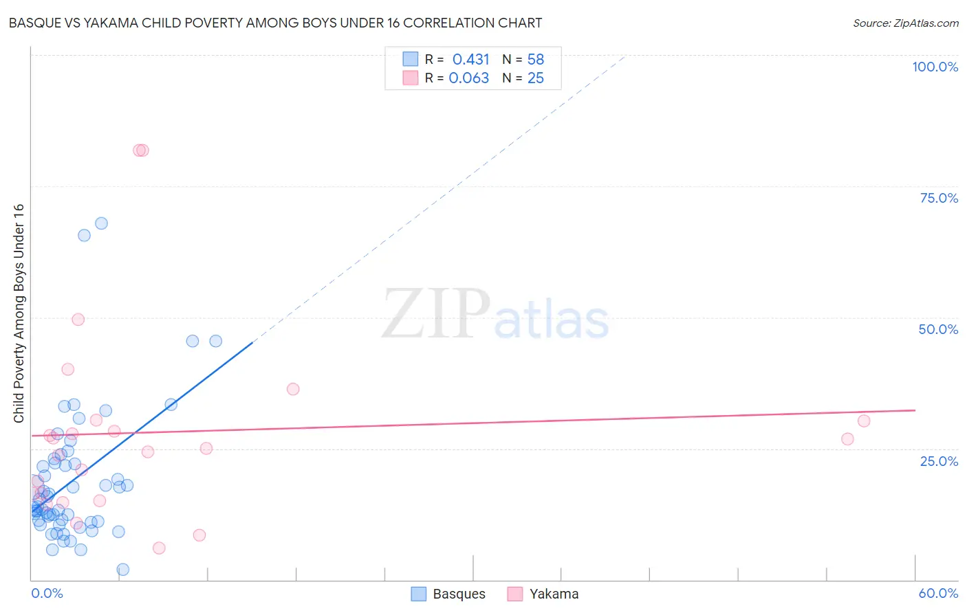 Basque vs Yakama Child Poverty Among Boys Under 16
