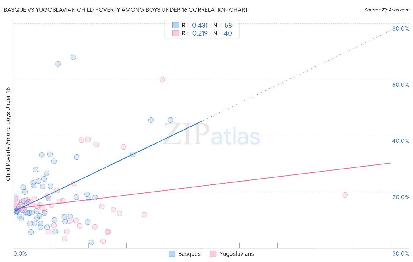 Basque vs Yugoslavian Child Poverty Among Boys Under 16