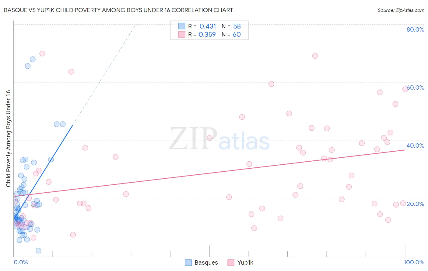 Basque vs Yup'ik Child Poverty Among Boys Under 16
