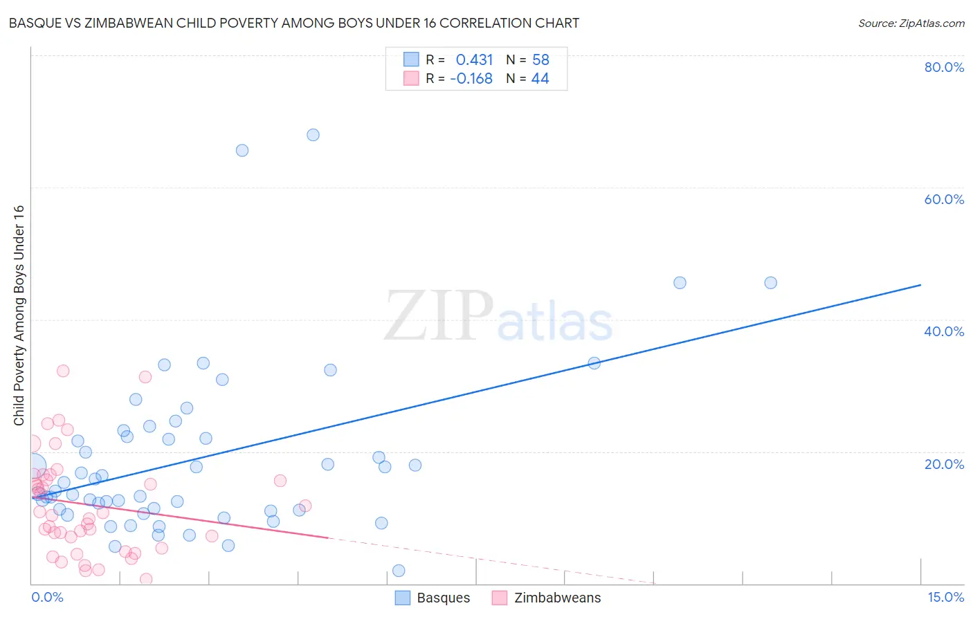 Basque vs Zimbabwean Child Poverty Among Boys Under 16