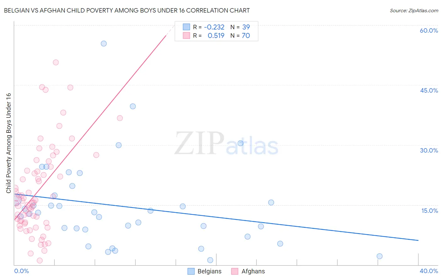 Belgian vs Afghan Child Poverty Among Boys Under 16