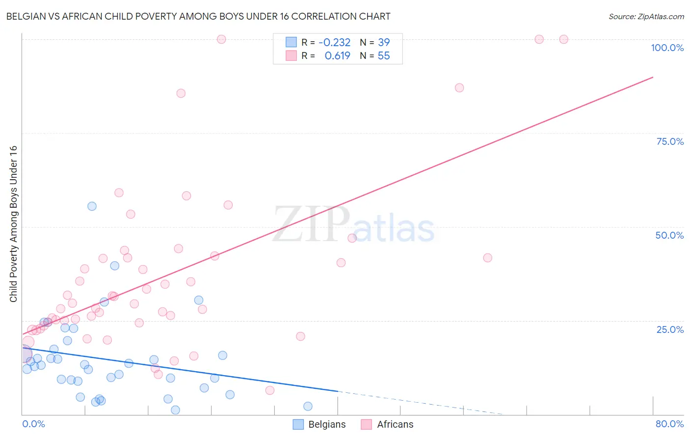 Belgian vs African Child Poverty Among Boys Under 16