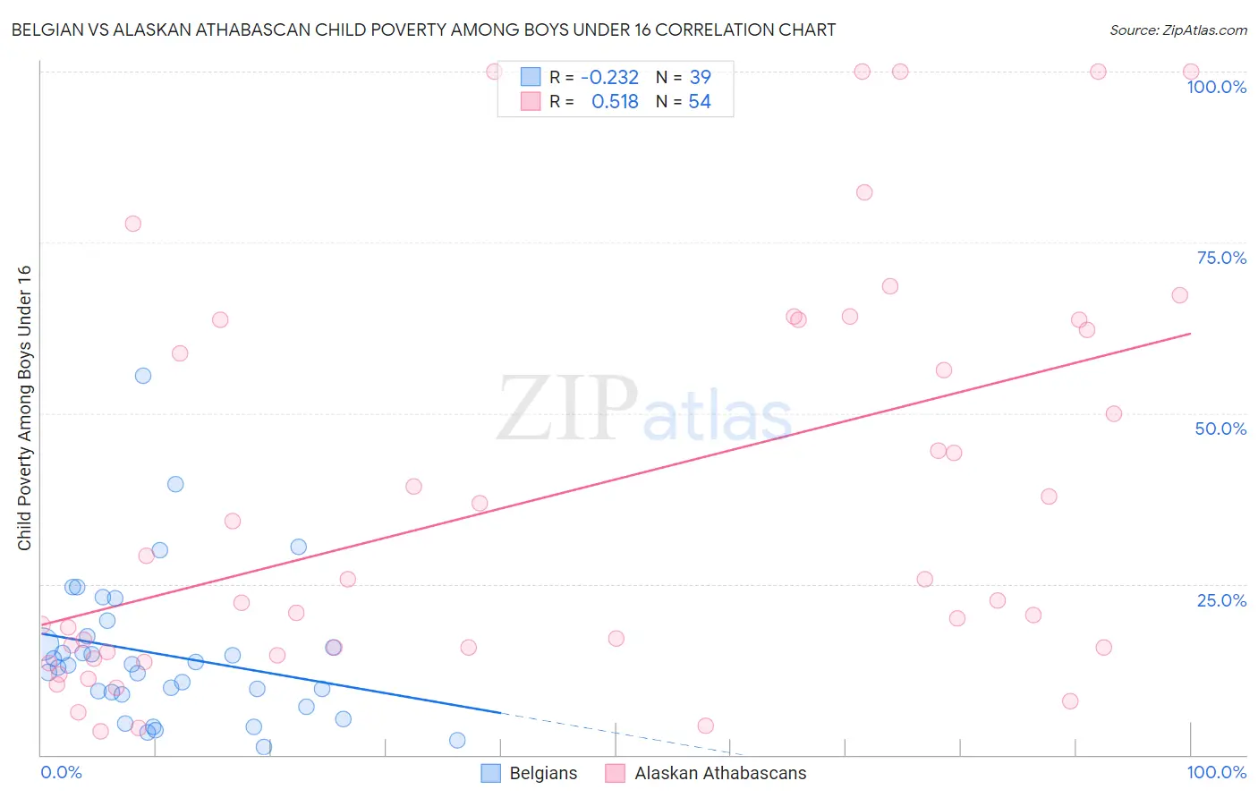 Belgian vs Alaskan Athabascan Child Poverty Among Boys Under 16