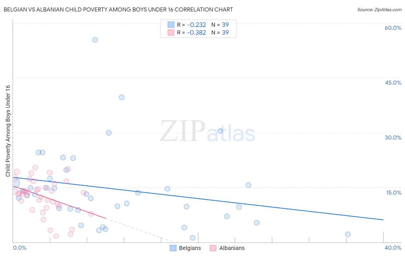 Belgian vs Albanian Child Poverty Among Boys Under 16