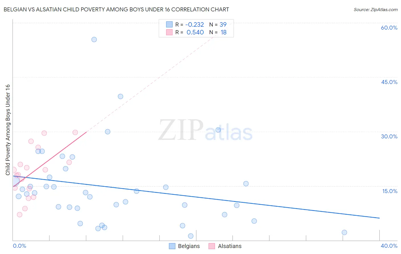 Belgian vs Alsatian Child Poverty Among Boys Under 16