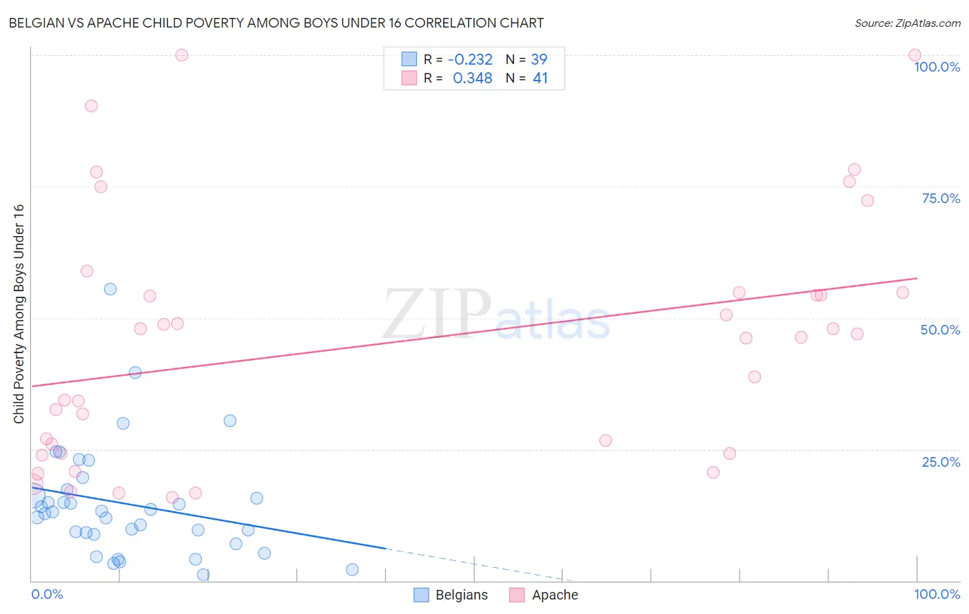 Belgian vs Apache Child Poverty Among Boys Under 16