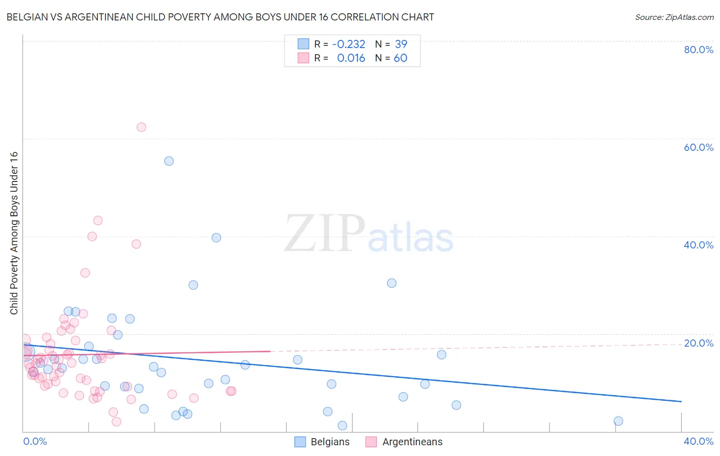 Belgian vs Argentinean Child Poverty Among Boys Under 16