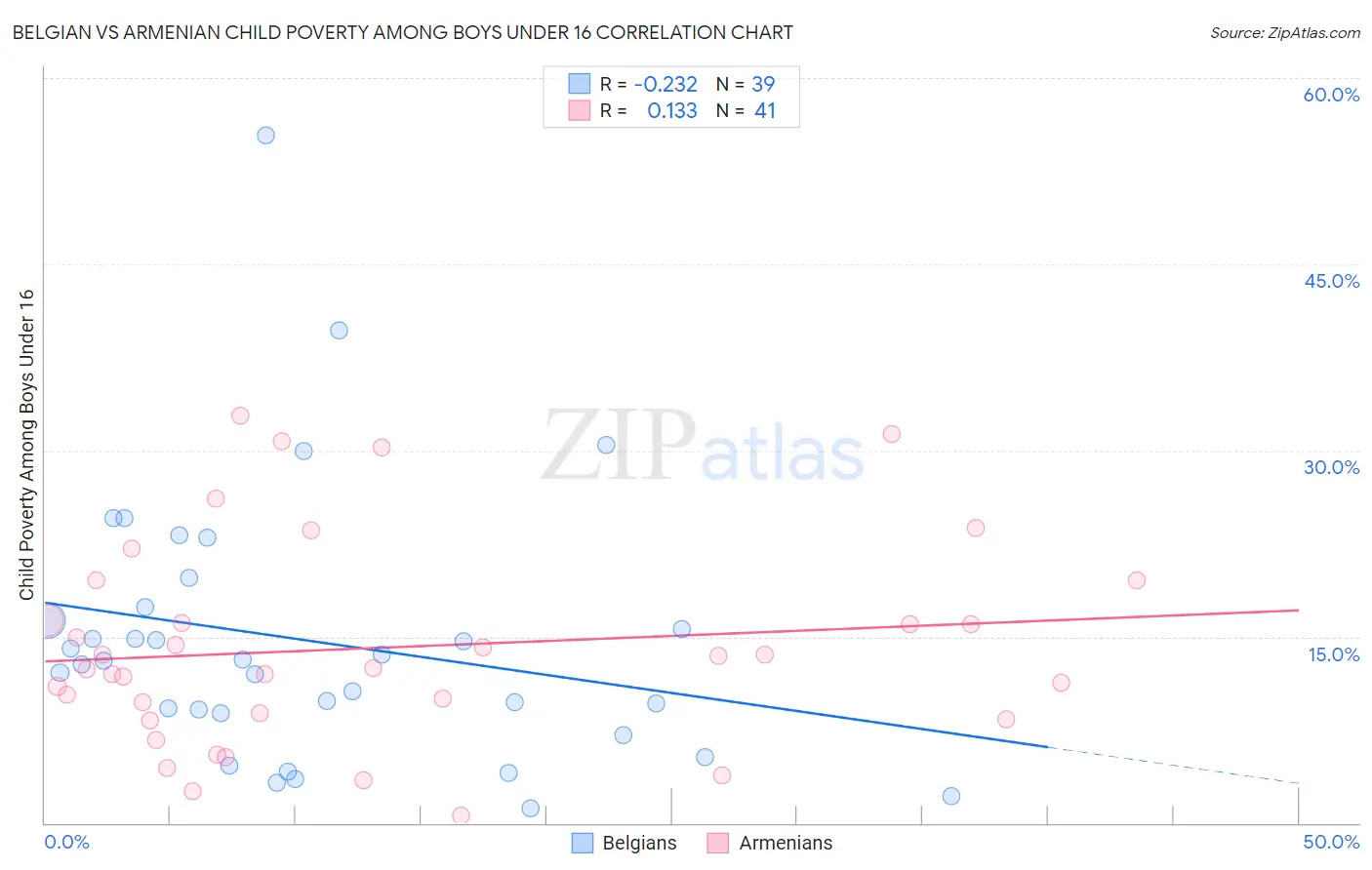 Belgian vs Armenian Child Poverty Among Boys Under 16