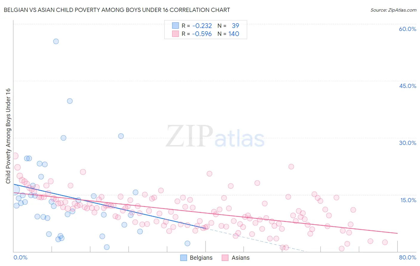 Belgian vs Asian Child Poverty Among Boys Under 16