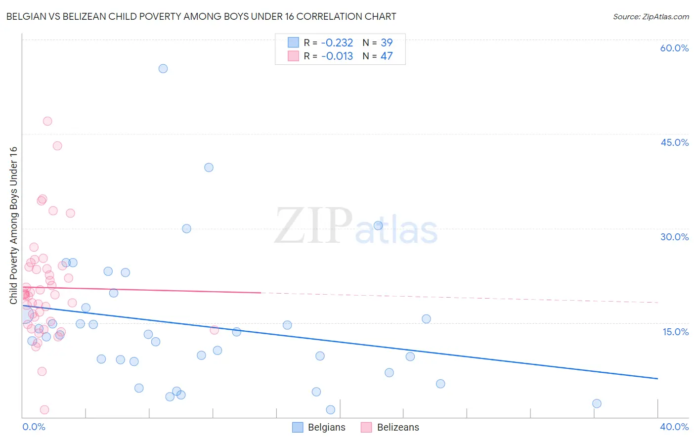 Belgian vs Belizean Child Poverty Among Boys Under 16