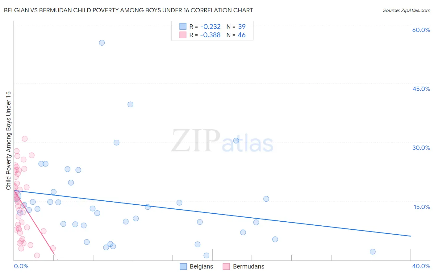 Belgian vs Bermudan Child Poverty Among Boys Under 16