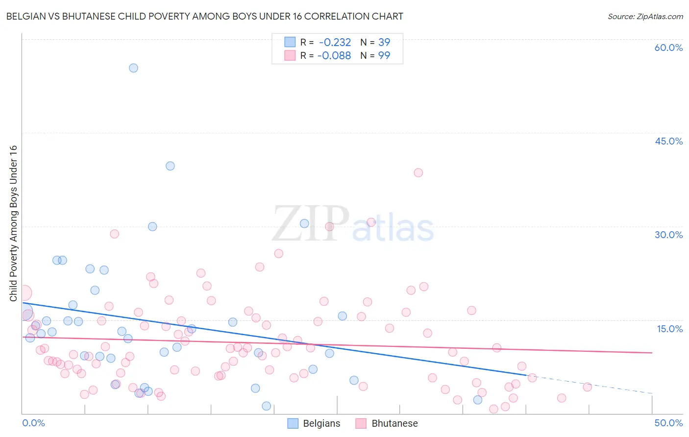 Belgian vs Bhutanese Child Poverty Among Boys Under 16