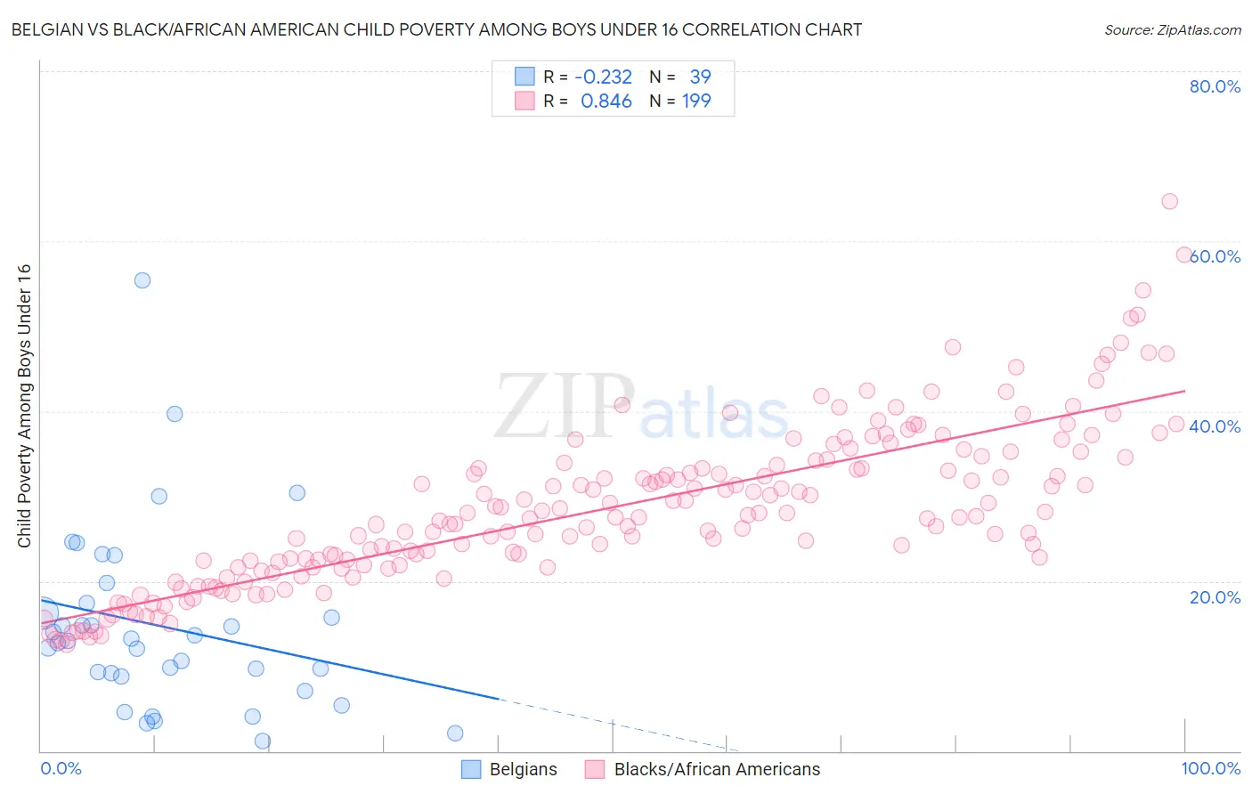 Belgian vs Black/African American Child Poverty Among Boys Under 16