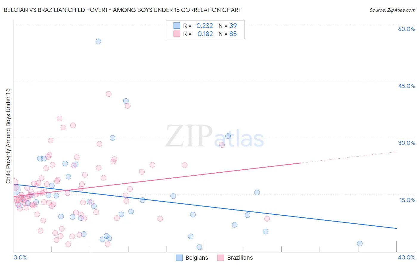 Belgian vs Brazilian Child Poverty Among Boys Under 16