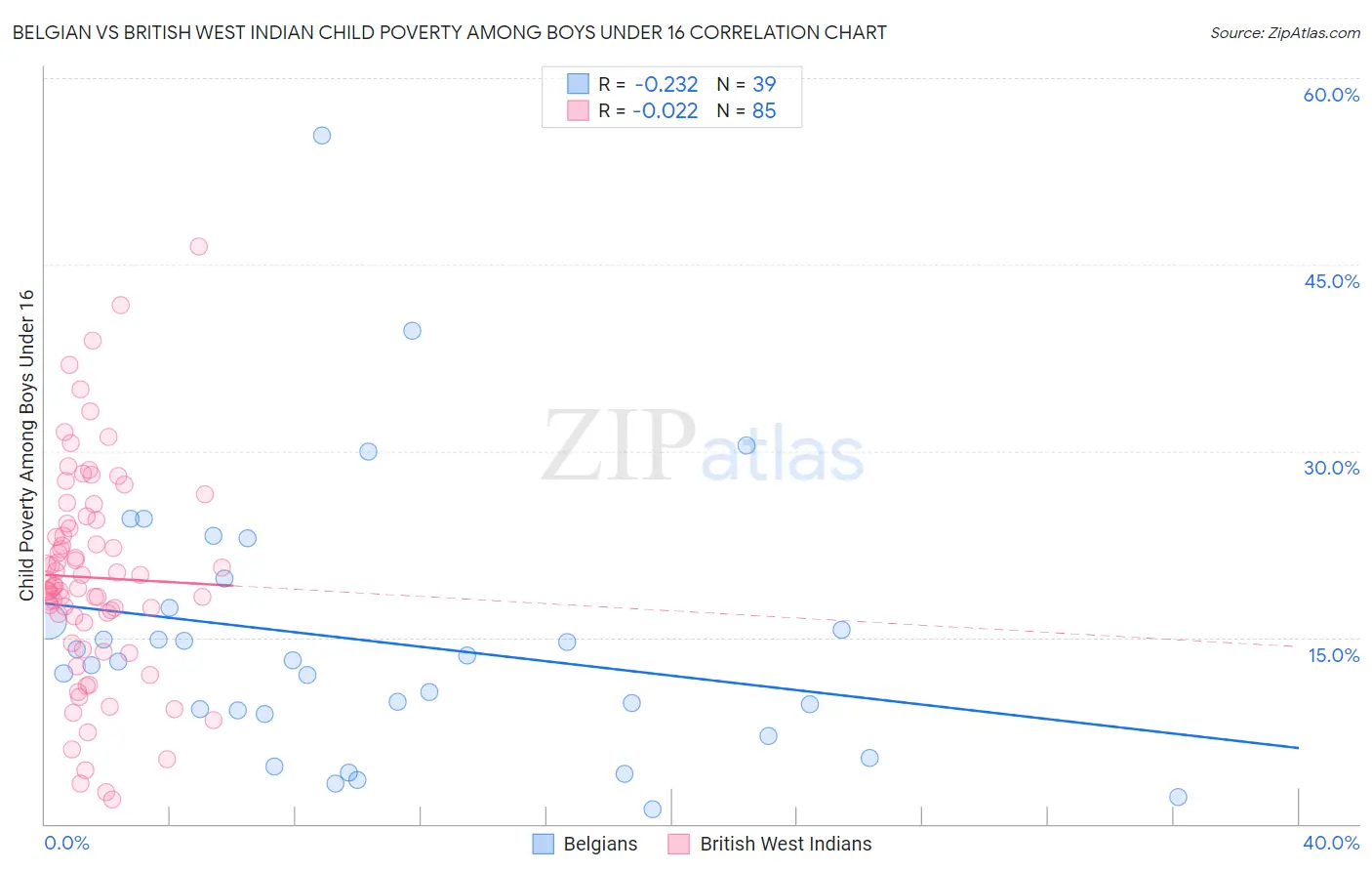 Belgian vs British West Indian Child Poverty Among Boys Under 16