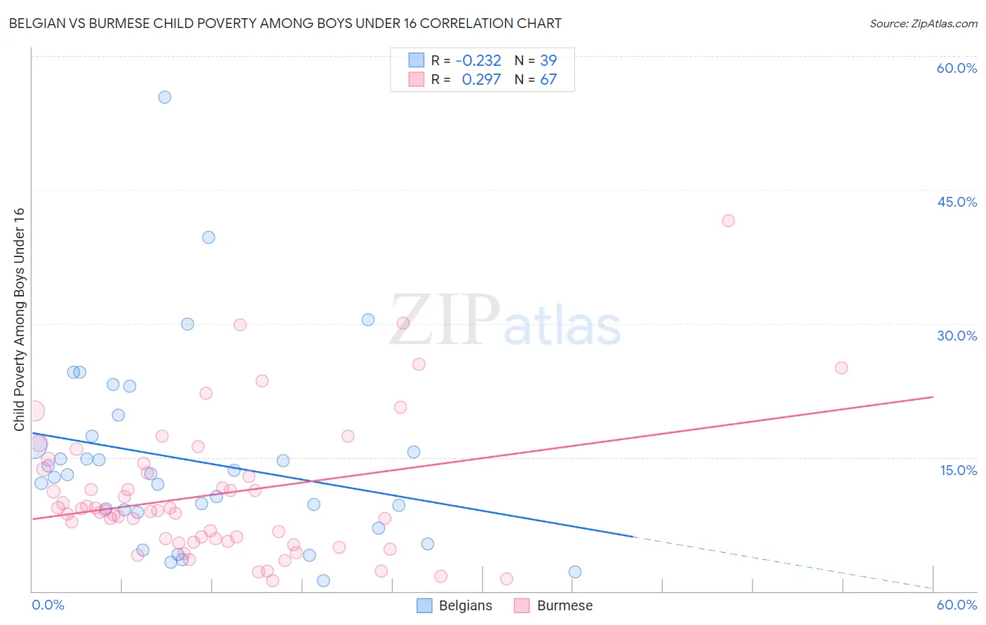 Belgian vs Burmese Child Poverty Among Boys Under 16