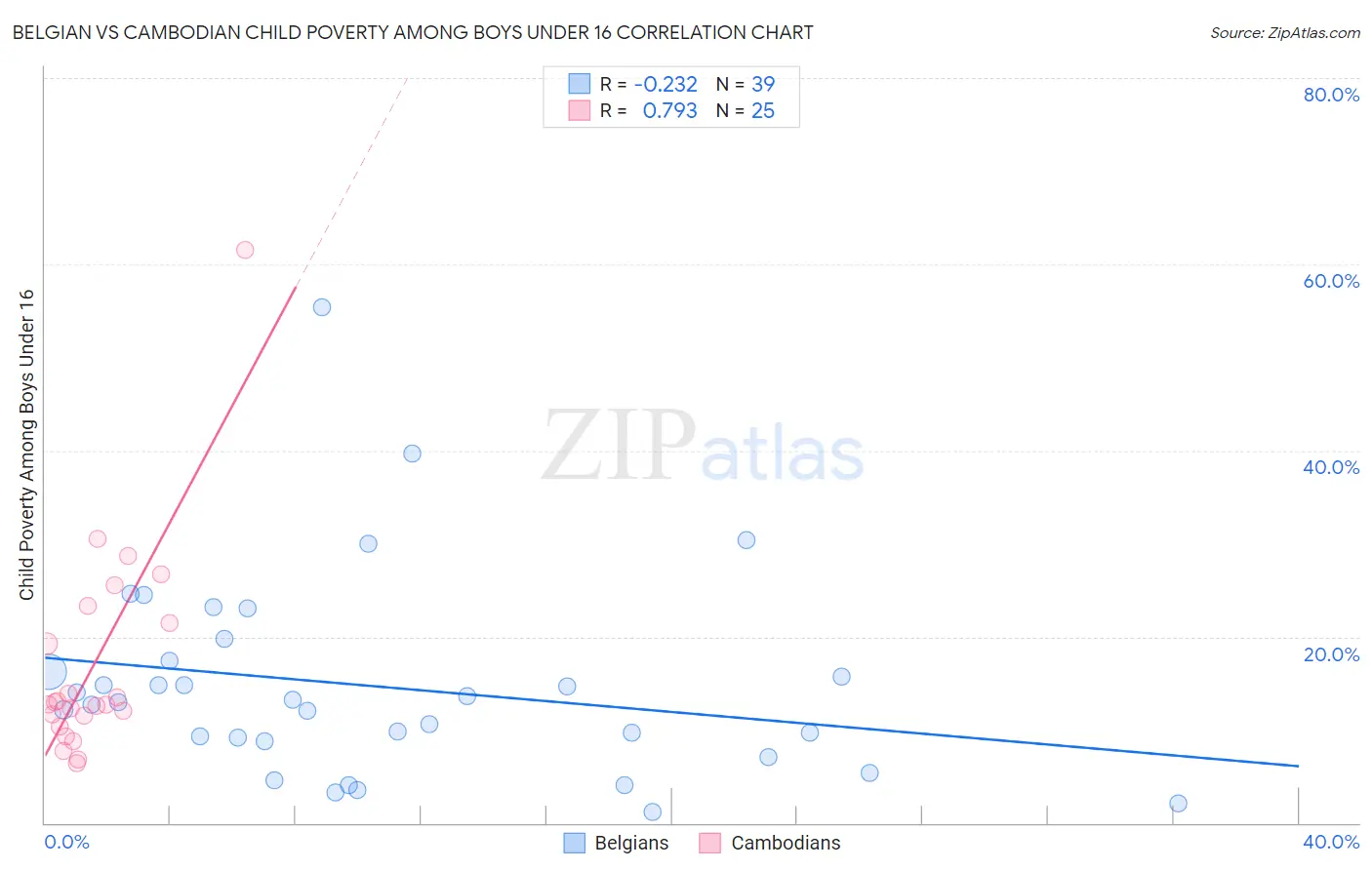 Belgian vs Cambodian Child Poverty Among Boys Under 16