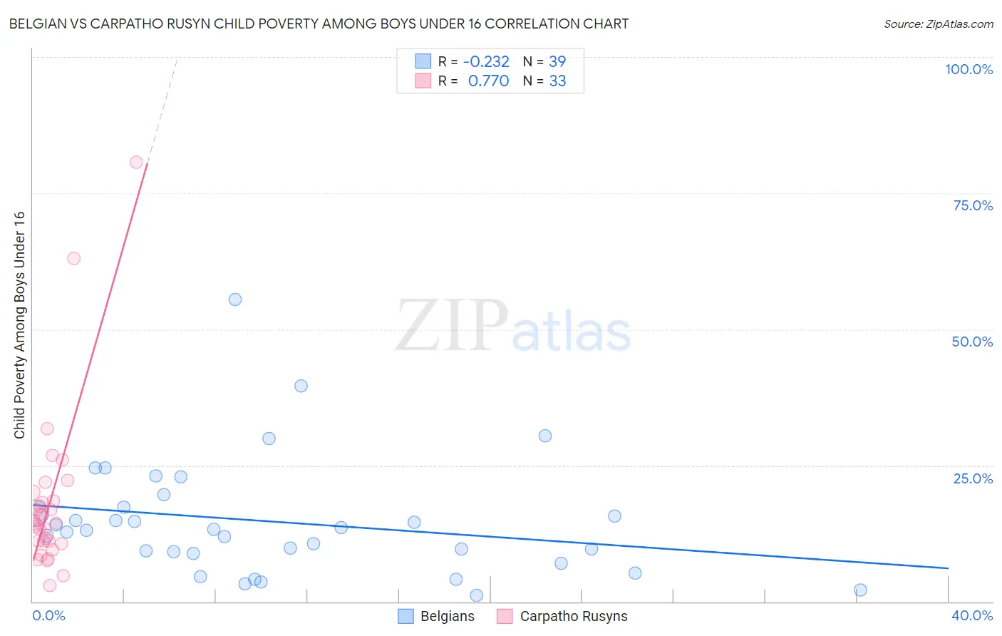 Belgian vs Carpatho Rusyn Child Poverty Among Boys Under 16