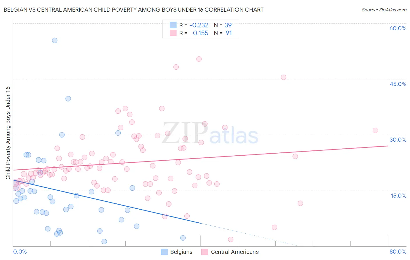 Belgian vs Central American Child Poverty Among Boys Under 16