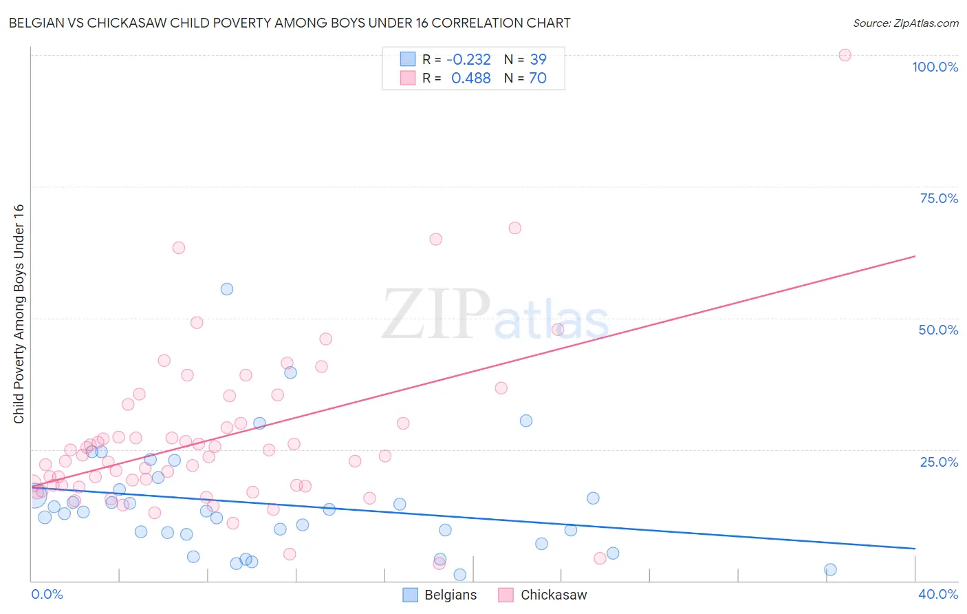Belgian vs Chickasaw Child Poverty Among Boys Under 16