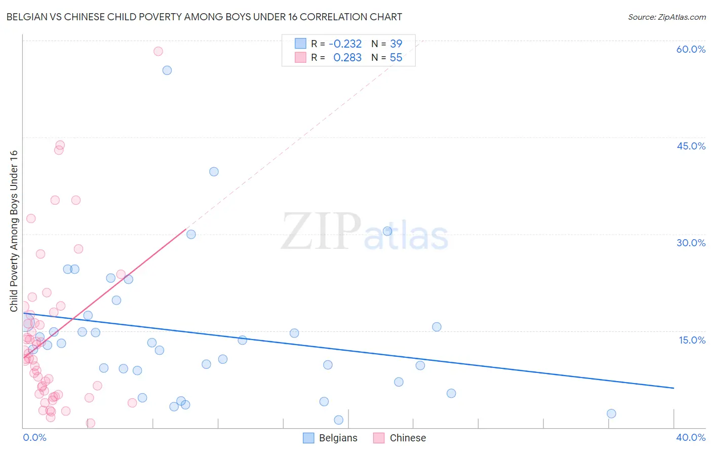 Belgian vs Chinese Child Poverty Among Boys Under 16