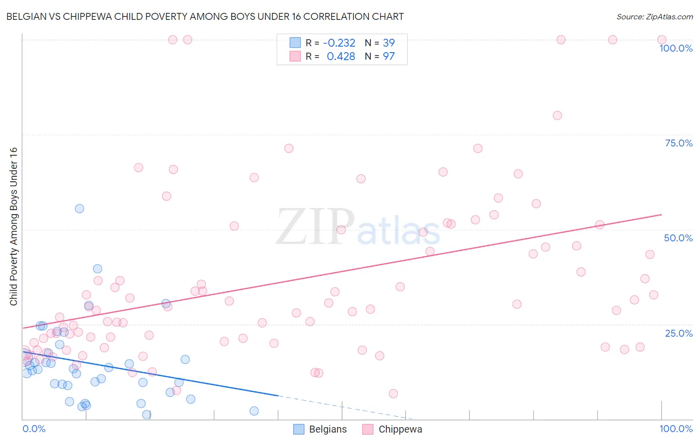 Belgian vs Chippewa Child Poverty Among Boys Under 16