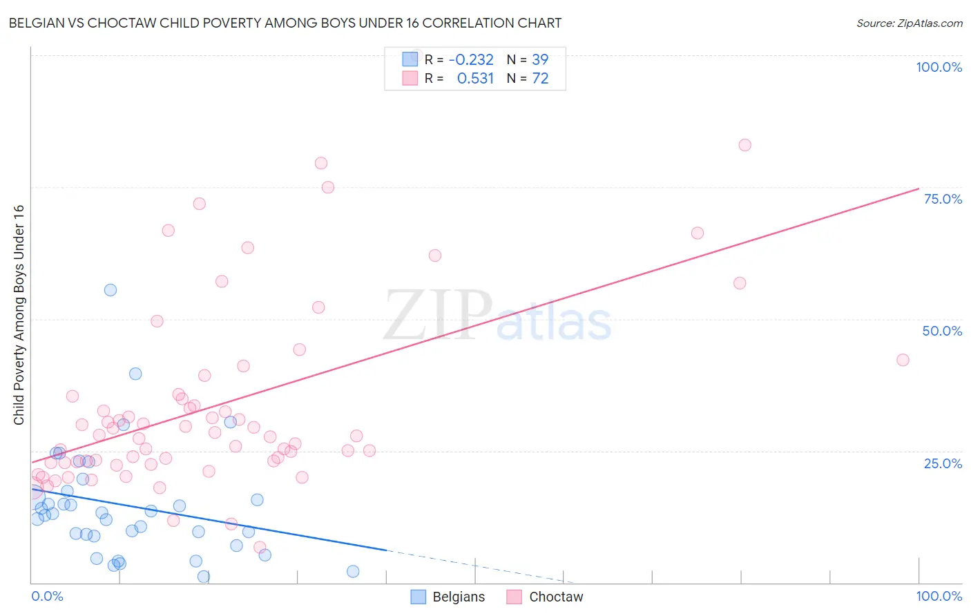 Belgian vs Choctaw Child Poverty Among Boys Under 16