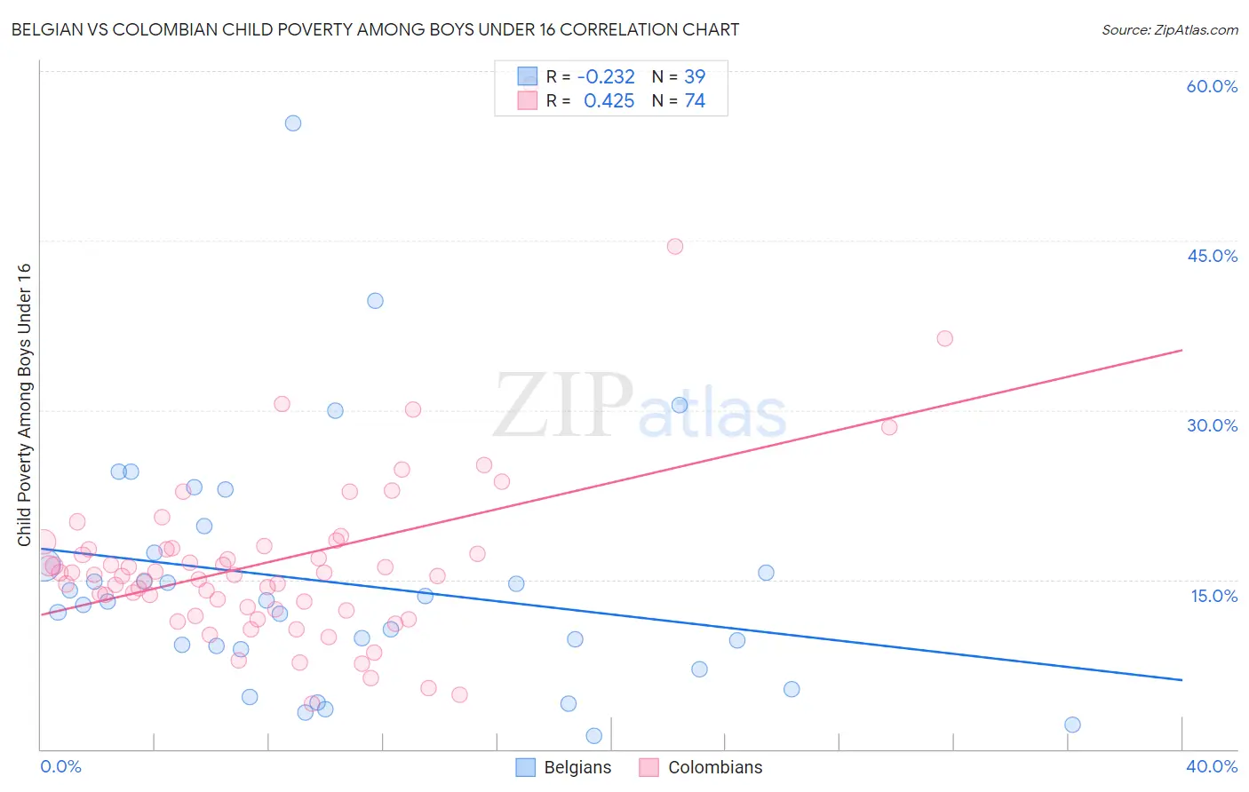 Belgian vs Colombian Child Poverty Among Boys Under 16