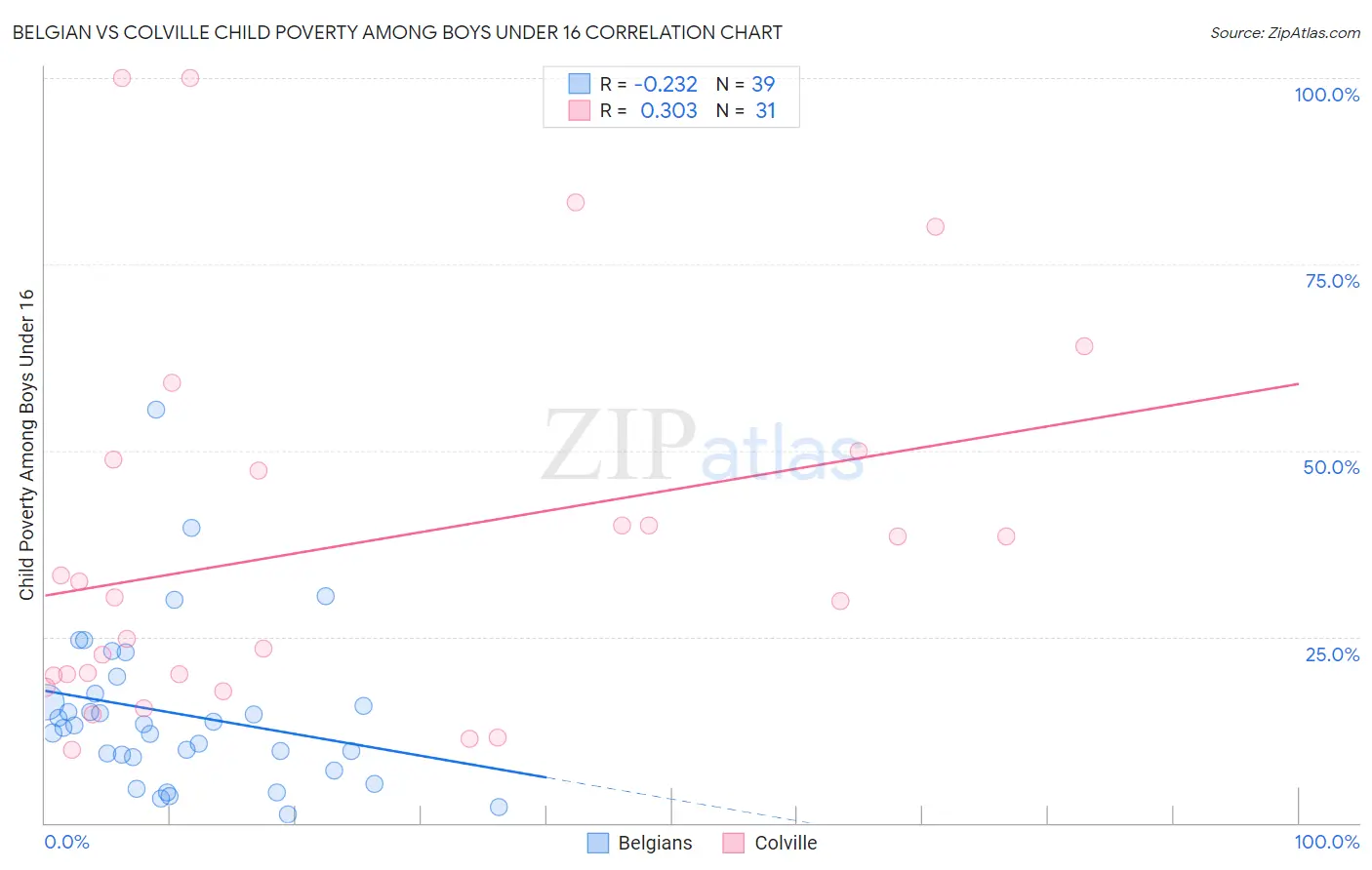 Belgian vs Colville Child Poverty Among Boys Under 16
