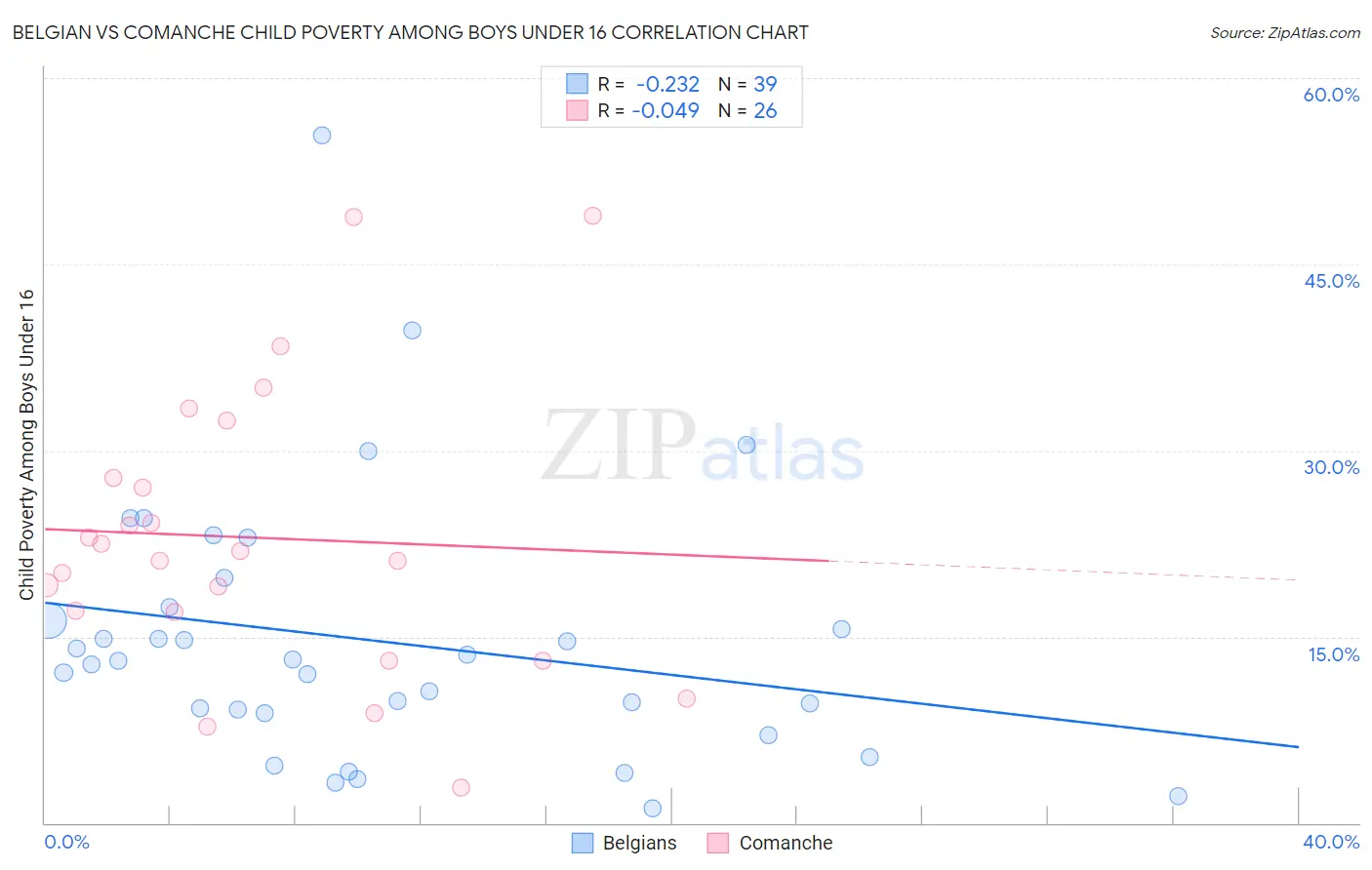 Belgian vs Comanche Child Poverty Among Boys Under 16