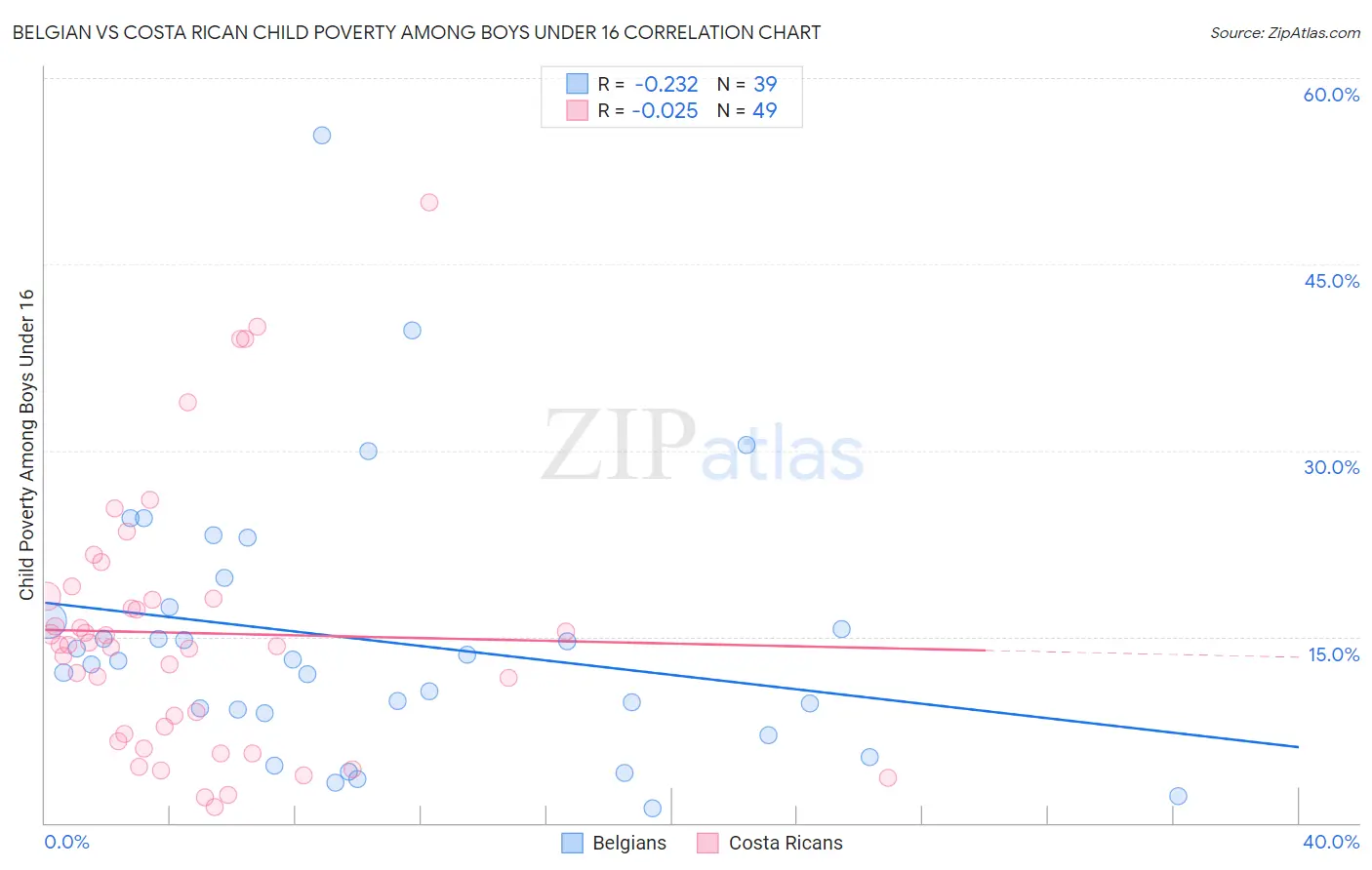 Belgian vs Costa Rican Child Poverty Among Boys Under 16