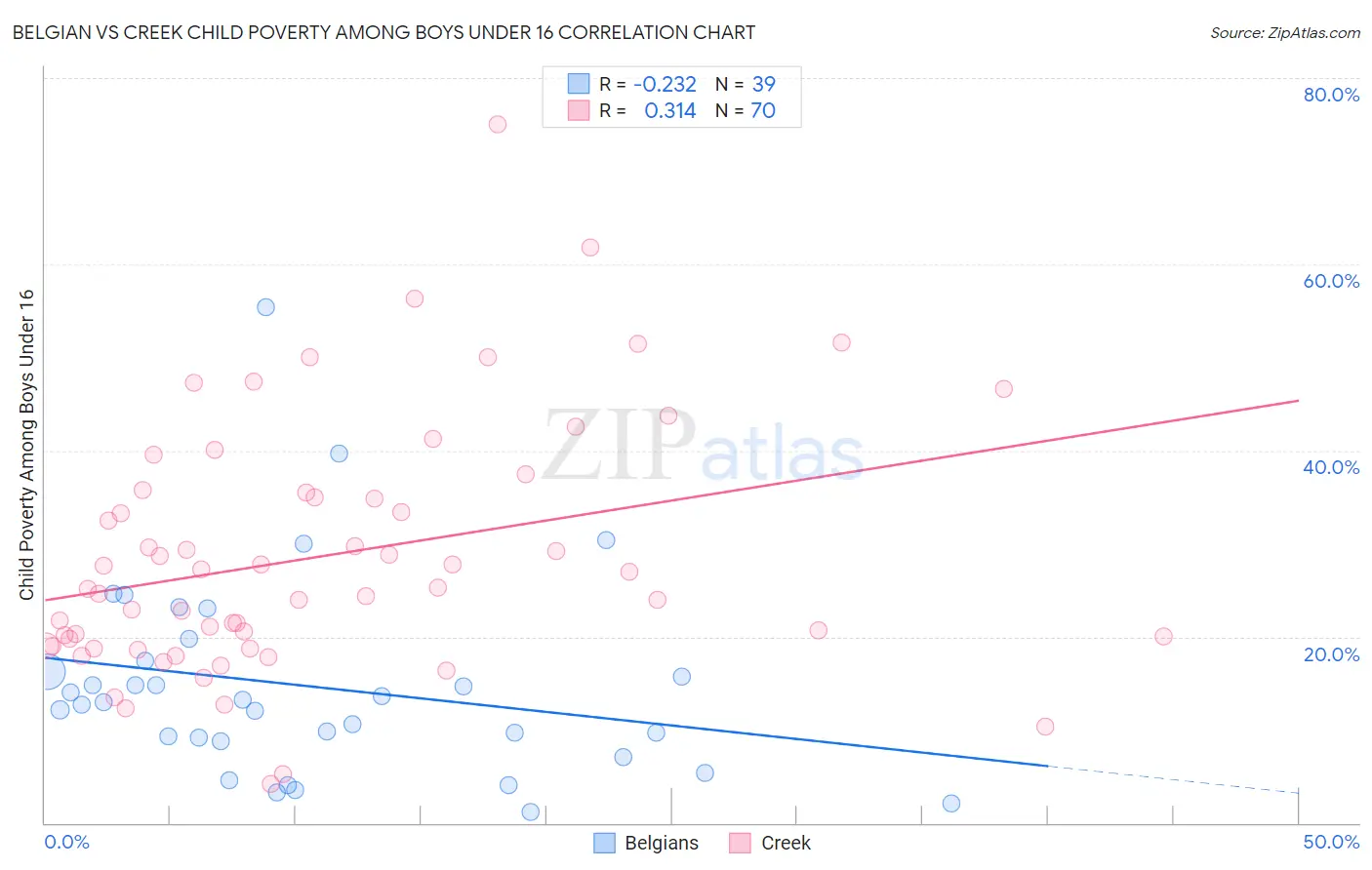 Belgian vs Creek Child Poverty Among Boys Under 16