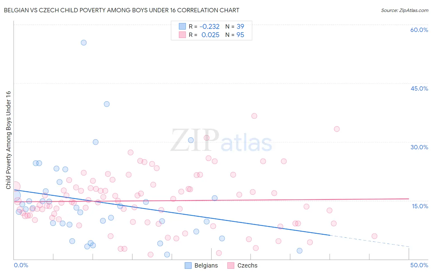 Belgian vs Czech Child Poverty Among Boys Under 16