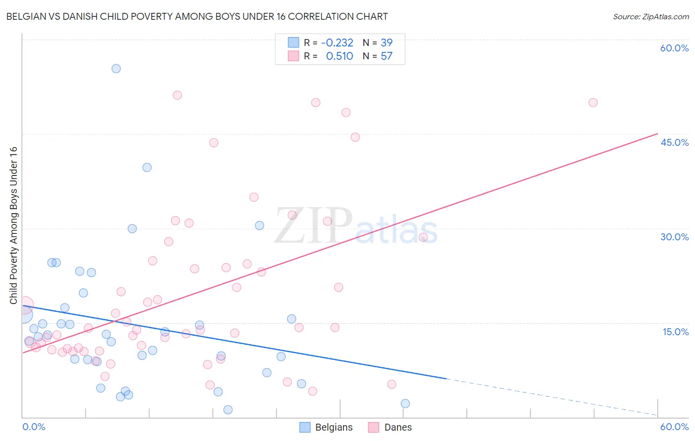 Belgian vs Danish Child Poverty Among Boys Under 16