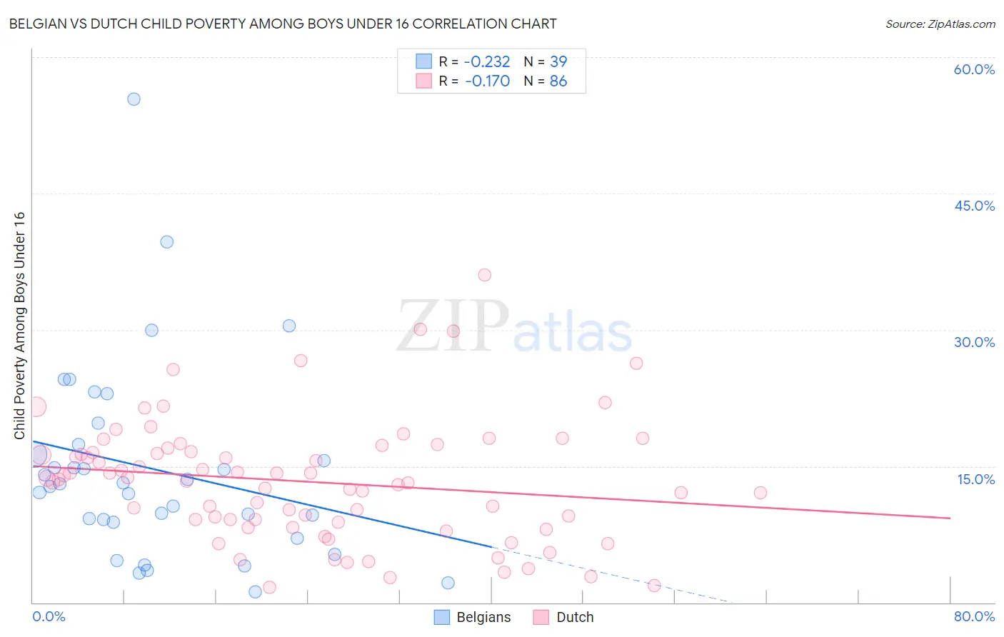 Belgian vs Dutch Child Poverty Among Boys Under 16