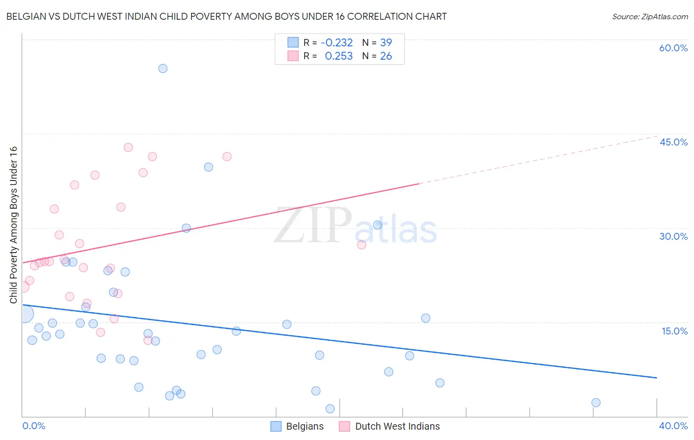 Belgian vs Dutch West Indian Child Poverty Among Boys Under 16