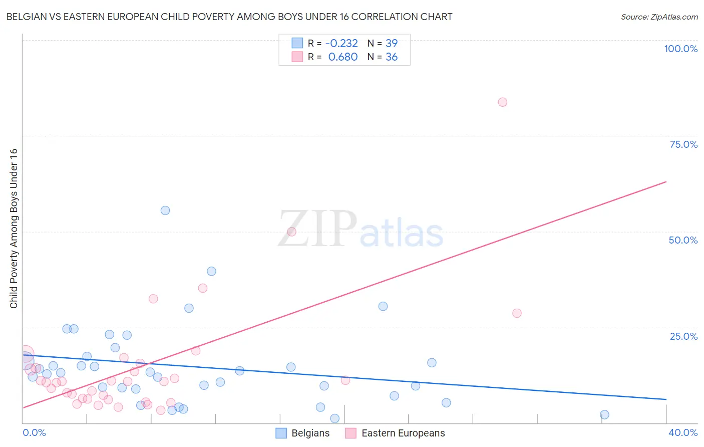 Belgian vs Eastern European Child Poverty Among Boys Under 16